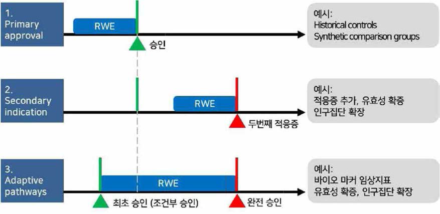 의료 빅데이터 기반 의약품 임상평가 활용 유형 (출처: Evaluating the Use of Nonrandomized Rea卜World Data Analyses for Regulatory Decision Making, Clinical Pharmacology & Therapeutics, 2019.)