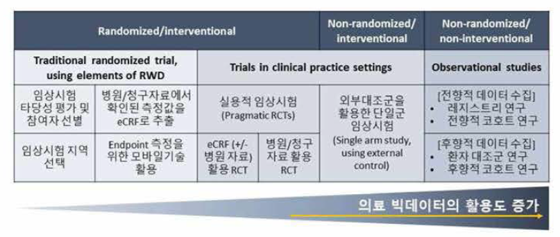 임상 평가에서 연구설계 별 의료 빅데이터 활용 범위