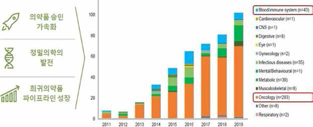 약효군별 단일군 임상시험 (single arm trial) 자료 제출 현황 (출처: IQVIA HTA Accelerator Analysis, March 2020)