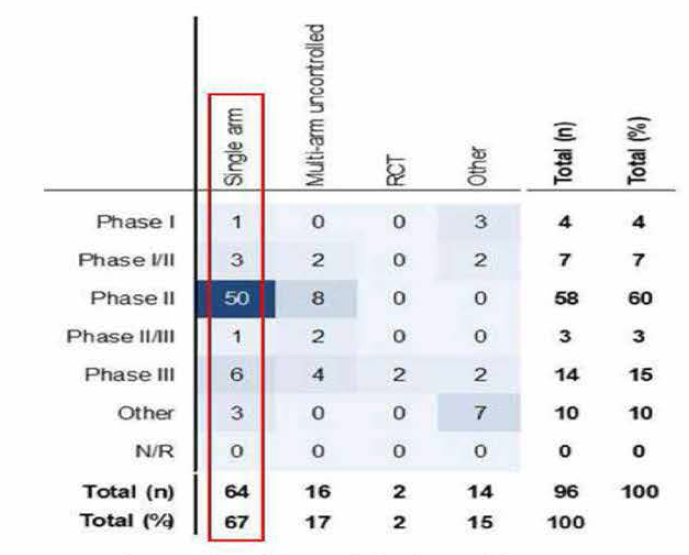 외부대조군 활용 연구 설계 분포 특징 (출처: BMJ Open 2019 )