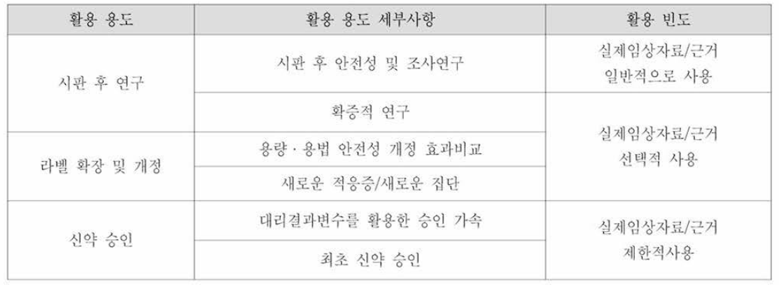 미국 내 실제임상자료/근거 활용 현황