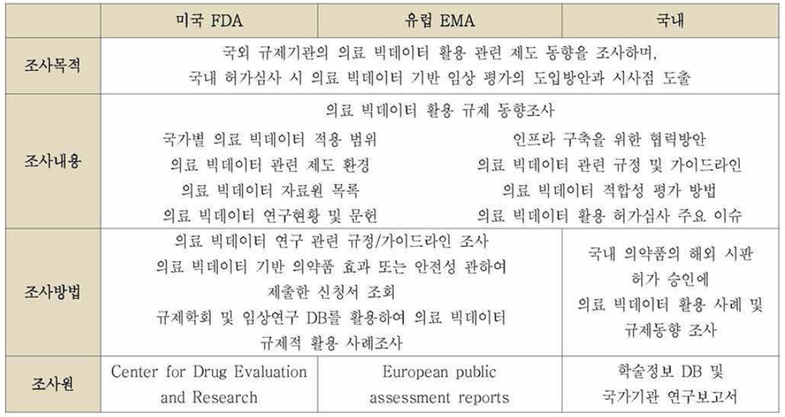 국내 • 외 의료 빅데이터를 활용한 규제적 의사결정의 동향조사