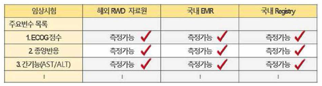 임상시험 및 해외자료원과 국내 자료원의 변수목록 비교를 통한 국내 의 료 빅데이 터 적 합성 조사 예시