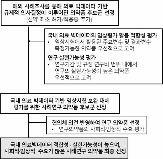 국내 의료 빅데이터를 활용한 사례연구 대상 의약품 선정 흐름도