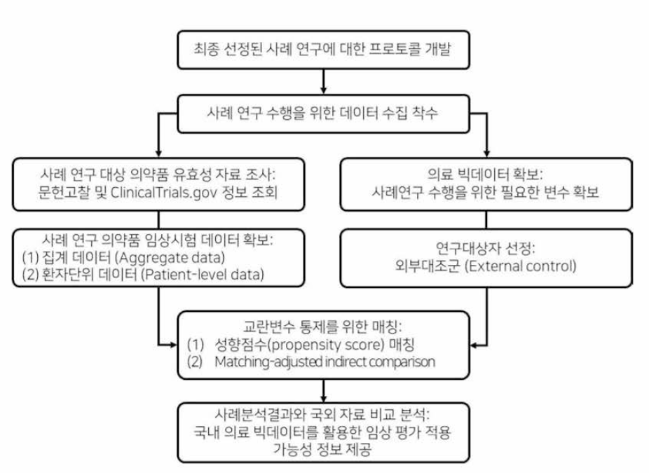 사례연구 수행 개요