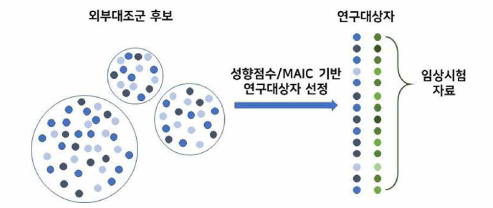 의료 빅데이터 자료원에서 연구대상자(외부대조군) 선정