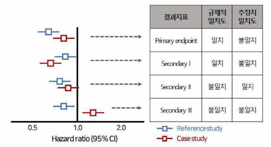 연구결과에 대한 일치도 평가 예시