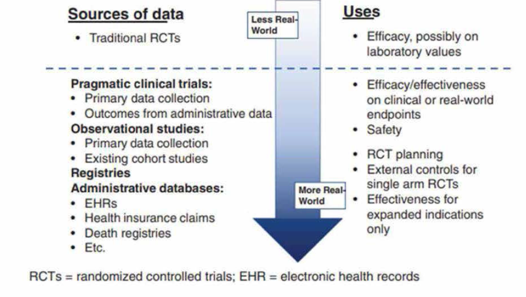 자료원에 따른 Real-world 정도와 활용성 (출처: Burcu M, Drug Saf. 2020 )