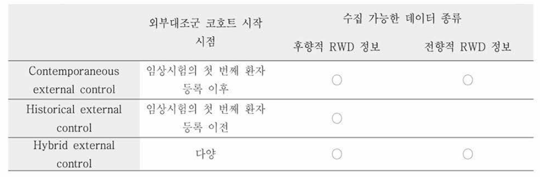 외부대조군의 종류 (출처: Burcu M, Drug Saf. 2020)