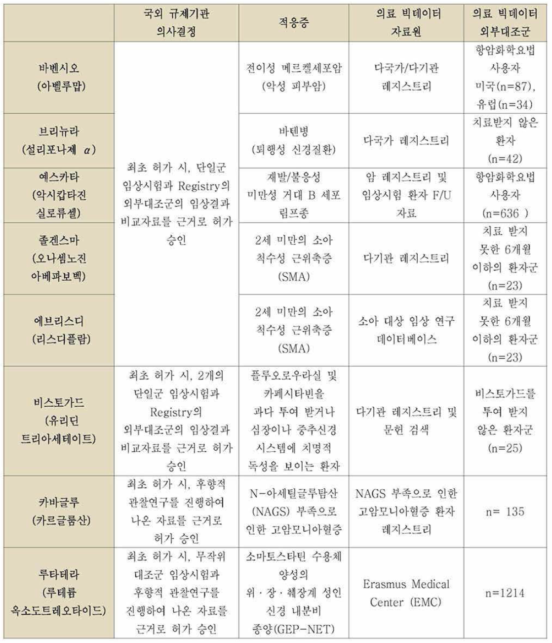 의료 빅데이터를 활용한 해외 규제적 의사결정 사례 - 최초 허가