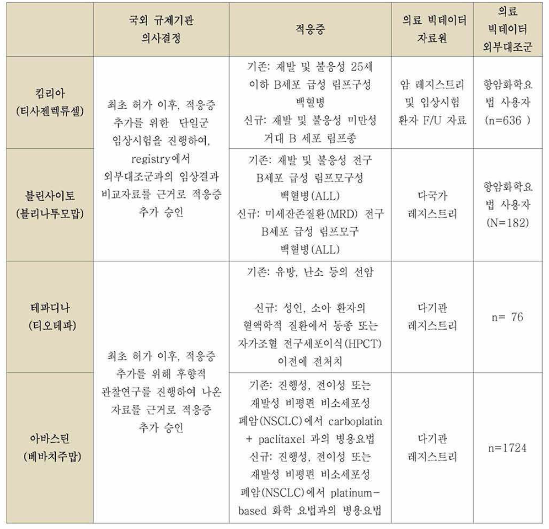 의료 빅데이터를 활용한 해외 규제적 의사결정 사례 - 적응증 추가