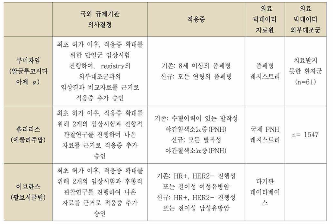 의료 빅데이터를 활용한 해외 규제적 의사결정 사례 - 적응중 확대