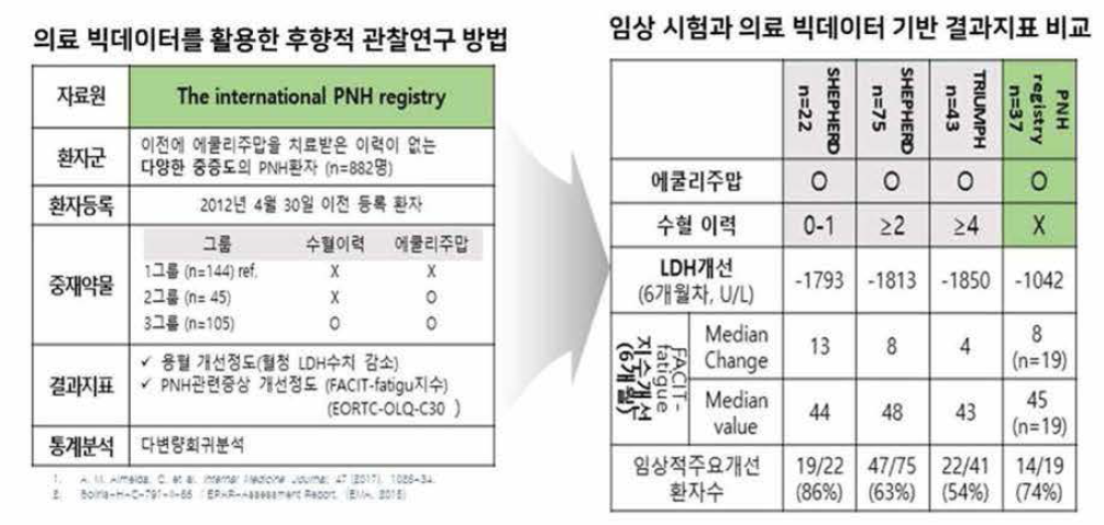 솔리리스주의 의료 빅데이터 활용 사례 및 결과 요약