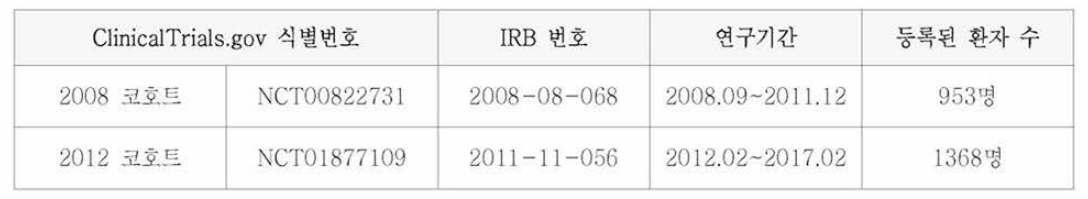 삼성서울병원 호지킨 및 비호지킨 림프종 레지스트리 (SMC-LCS) 자료원