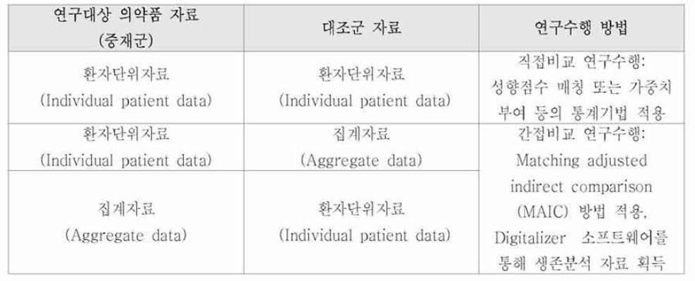 의료 빅데이터 형태에 따른 연구수행 시 비교성 확보 방안