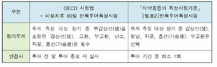 OECD 비설치류 90일 반복투여독성시험법(TG409)과 식 약처「의 약품등의 독성 시험기준」-반복투여독성 시험법 비교