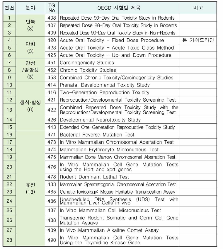 식품 등의 독성시험 분야 별 OECD 시험법 종류