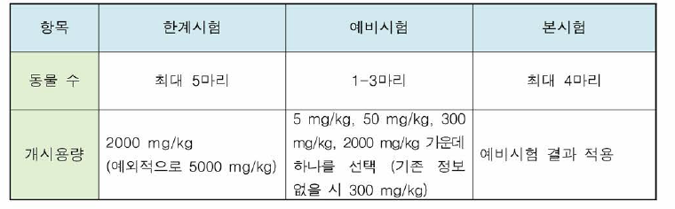 단회투여독성시험(고정용량법)의 주요 시험법 비교