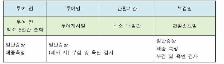 단 회 투 여 독 성 시 험 (고 정 용 량 법 )의 절차 및 주요 평가항목