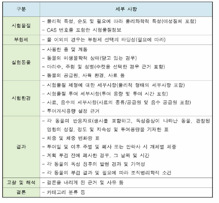 단회투여독성시험(고정용량법) 결과 보고사항