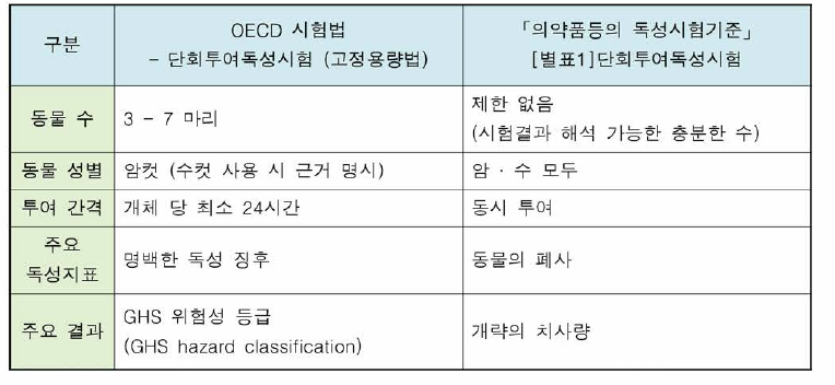 OECD 단회투여독성시험 고정용량법 (TG420)과 식 약처「의 약품등의 독성 시험기준」-단회투여독성 시험법 비교