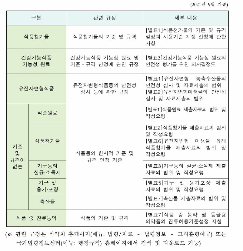 안전성 심사가 필요한 식품 등의 독성시험 관련 규정