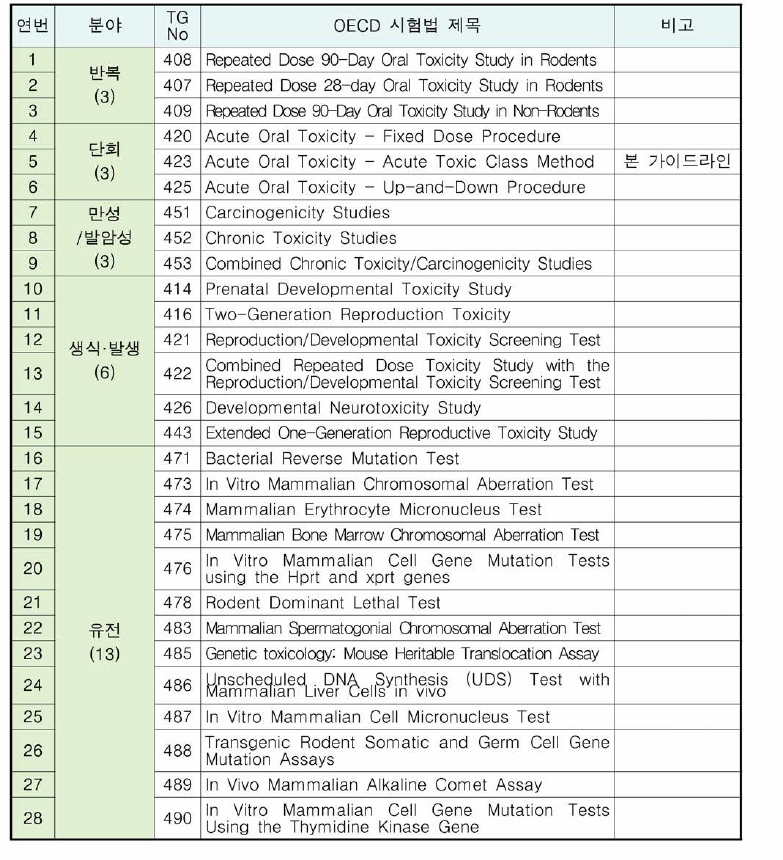 식품 등의 독성시험 분야 별 OECD 시험법 종류