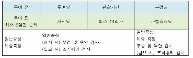 단회투여독성시험 (독성등급법 )의 절차 및 주요 평가항목