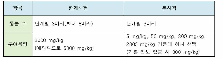 단회투여독성시험(독성등급법)의 주요 시험법 비교