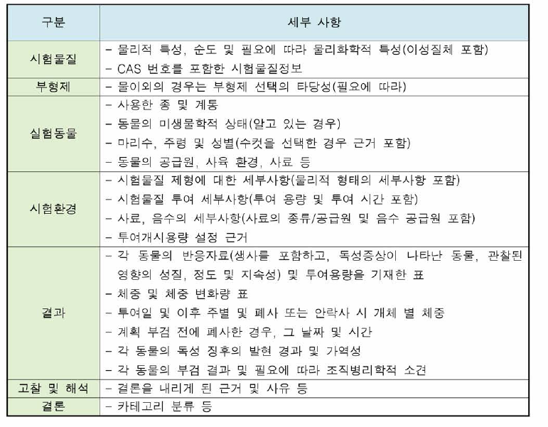 단회투여독성시험 (독성등급법 ) 결과 보고사항