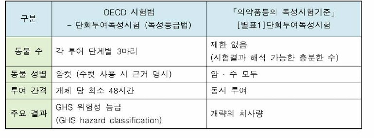 OECD 단회투여독성시험 독성등급법 (TG423)과 식 약처「의약품등의 독성시험기준」-단회투여독성시험법 비교