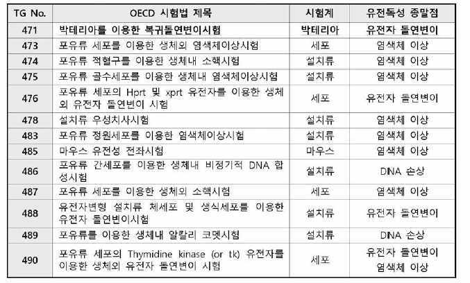 OCED 유전독성시험법 종류