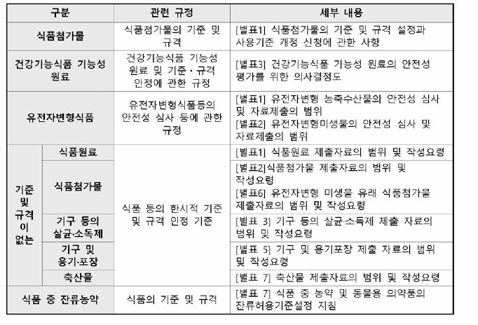 안전성 심사가 필요한 식품 등의 독성시험 관련 규정