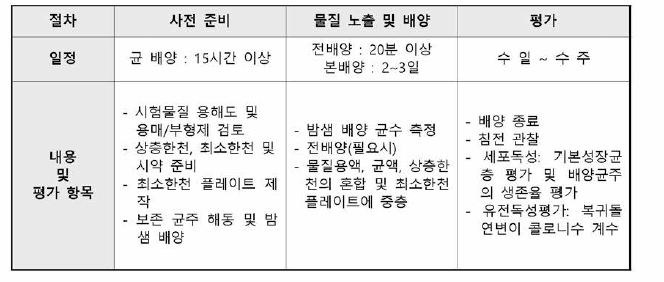 박테리아를 이용한 복귀돌연변이시험의 절차 및 주요 평가 항목