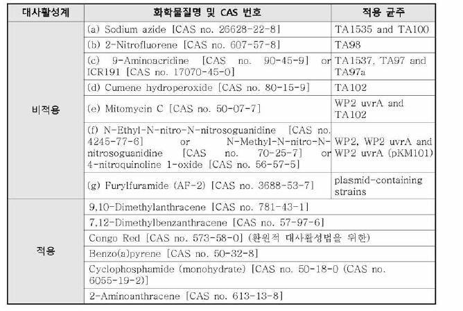 대사활성계 적용/비적용 조건에 따른 양성대조물질의 예