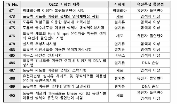 OCED 유전독성시험법 종류