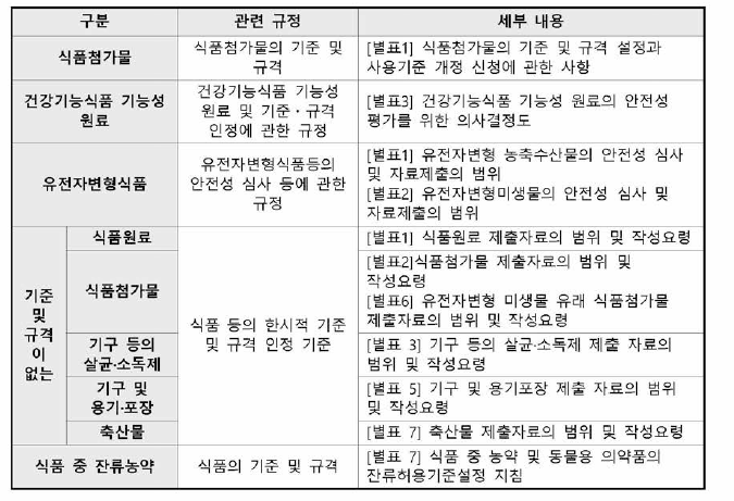 안전성 심사가 필요한 식품 등의 독성시험 관련 규정