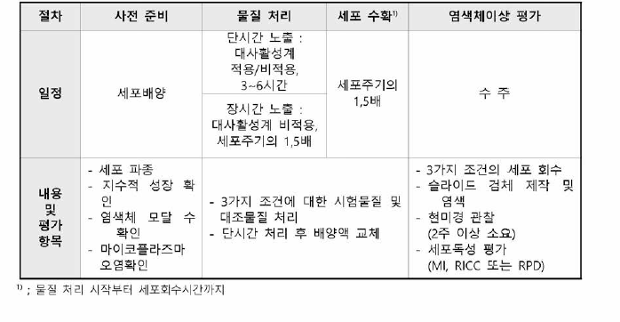 유전독성 시험의 절차 및 주요 평가 항목