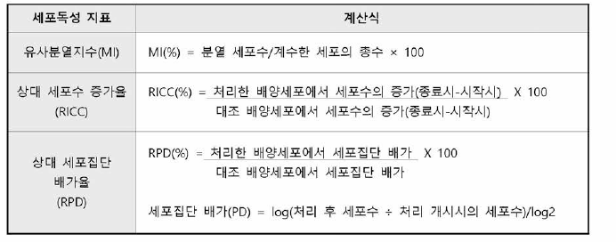 세포독성평가에 사용되는 계산식