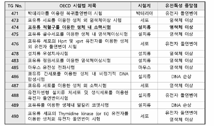 OCED 유전독성시험법 종류