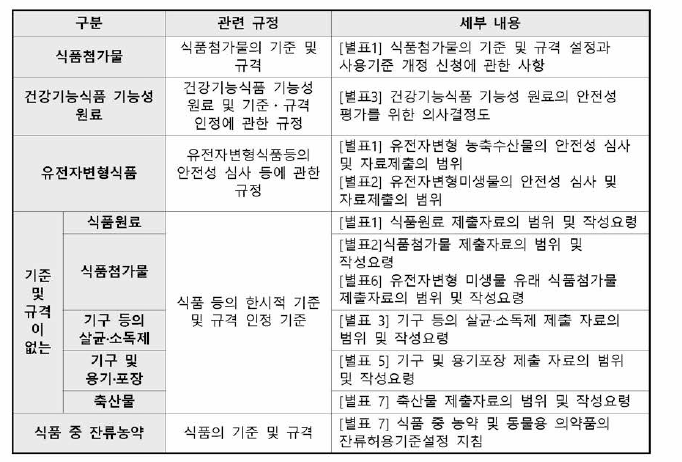 안전성 심사가 필요한 식품 등의 독성시험 관련 규정