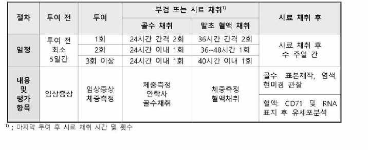 포유류 적혈구를 활용한 생체 내 소핵시험의 절차 및 주요 평가 항목