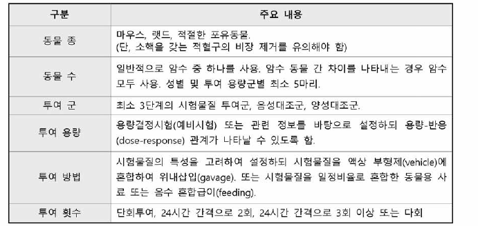 포유류 적혈구를 활용한 생체 내 소핵 시험 계획 시 주요 고려 사항