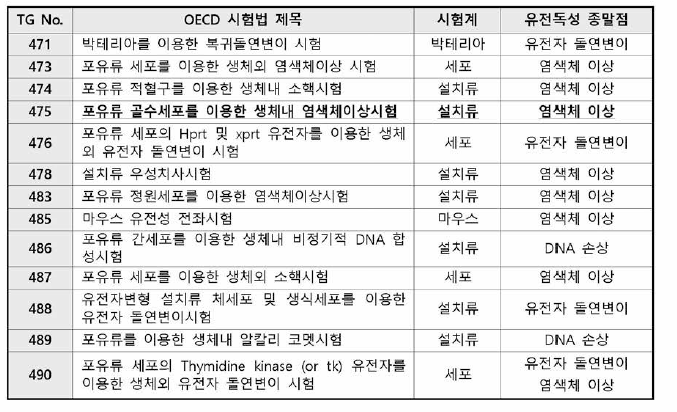 OCED 유 전독성시험법 종류