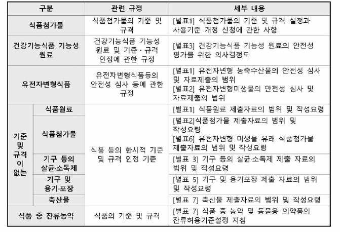 안전성 심사가 필요한 식품 등의 독성 시험 관련 규정