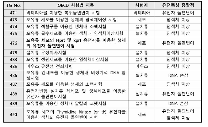 OCED 유전독성시험법 종류