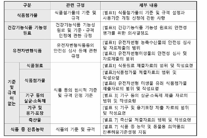 안전성 심 사가 필요한 식품 등의 독성시험 관련 규정