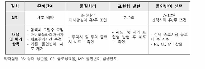 포유동물 세포의 Hprt 및 Xprt 유전자를 이용한 생체외 유전자 돌연변이시험의 절차 및 주요 평가 항목