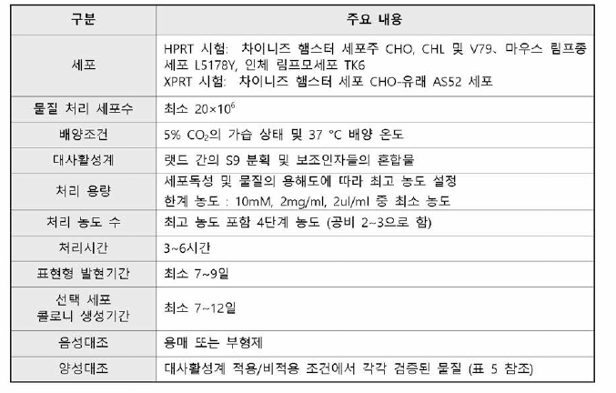 포유류 세포의 Hprt 및 Xprt 유전자를 이용한 체외 유전자 돌연변이시험 계획 시 주요 고려사항