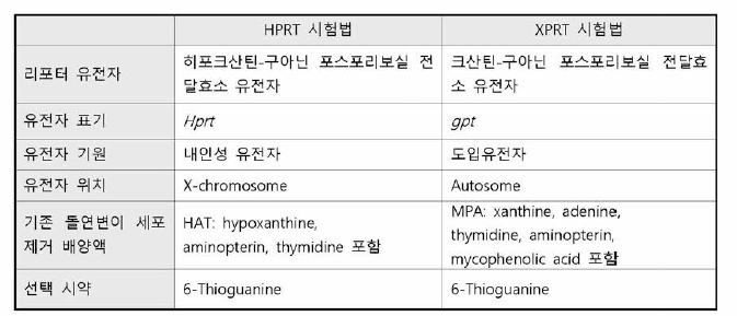 HPRT 시험법과 XPRT 시험법의 특성